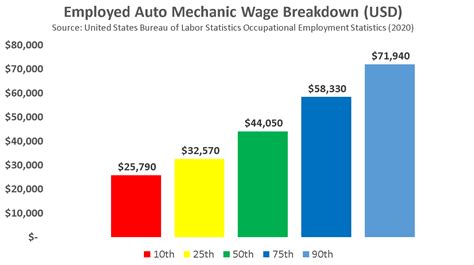 12 (75th percentile) in Florida. . Car mechanic salary